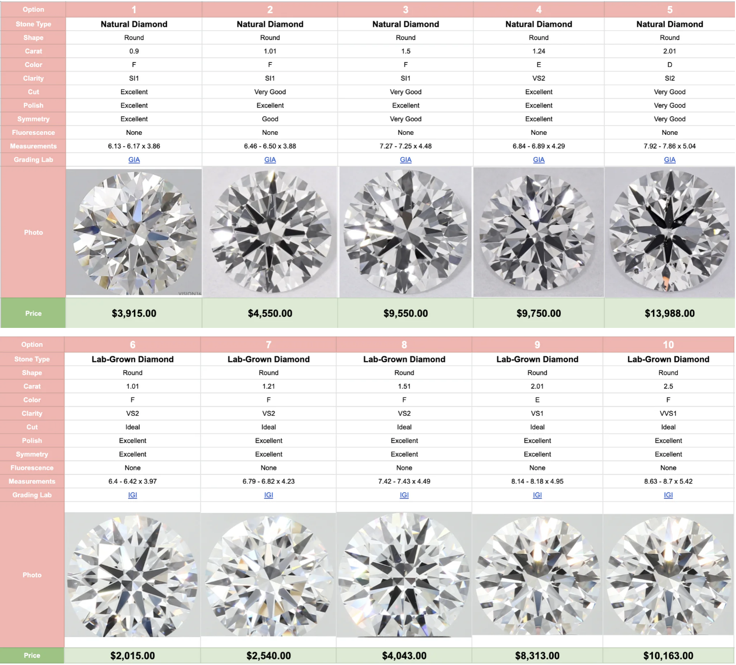 A comparison chart showing different options between natural and lab-grown diamonds, listing details such as type, shape, carat, color, clarity, and price.